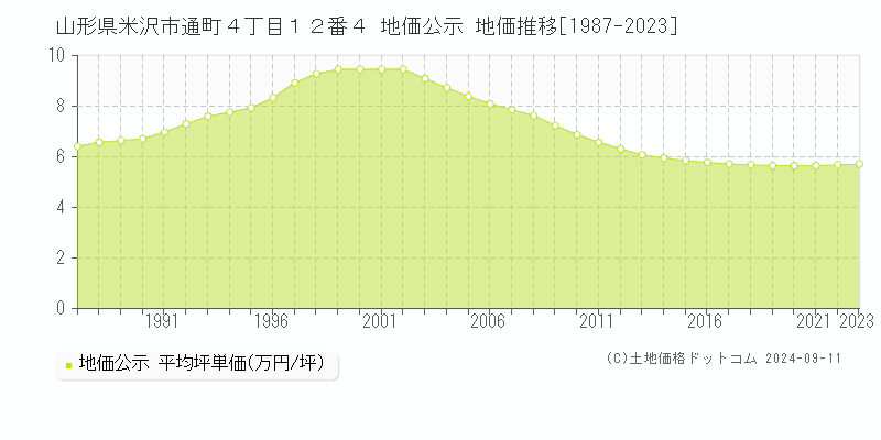 山形県米沢市通町４丁目１２番４ 公示地価 地価推移[1987-2024]