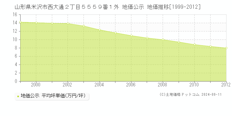 山形県米沢市西大通２丁目５５５９番１外 公示地価 地価推移[1999-2012]