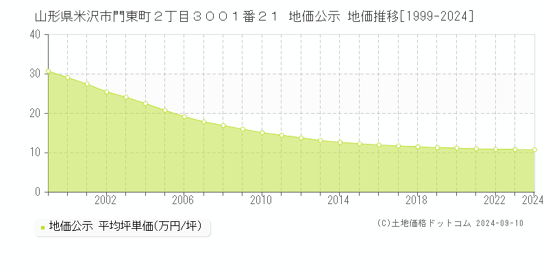 山形県米沢市門東町２丁目３００１番２１ 公示地価 地価推移[1999-2024]