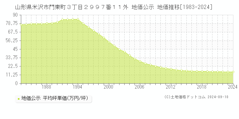 山形県米沢市門東町３丁目２９９７番１１外 地価公示 地価推移[1983-2023]