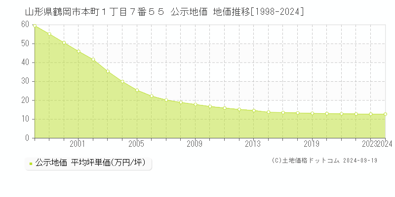 山形県鶴岡市本町１丁目７番５５ 公示地価 地価推移[1998-2024]