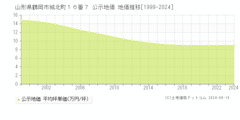 山形県鶴岡市城北町１６番７ 公示地価 地価推移[1999-2024]