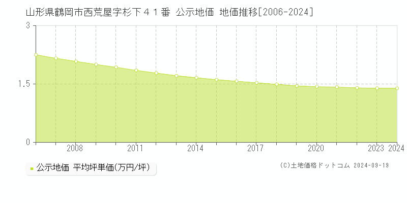 山形県鶴岡市西荒屋字杉下４１番 公示地価 地価推移[2006-2024]