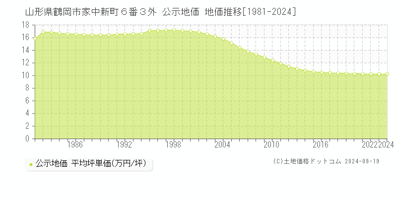 山形県鶴岡市家中新町６番３外 公示地価 地価推移[1981-2024]