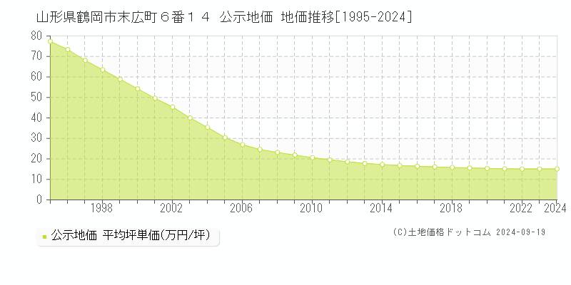 山形県鶴岡市末広町６番１４ 公示地価 地価推移[1995-2024]