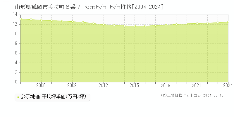 山形県鶴岡市美咲町８番７ 公示地価 地価推移[2004-2024]