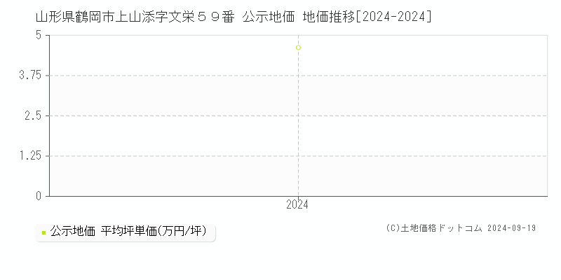 山形県鶴岡市上山添字文栄５９番 公示地価 地価推移[2024-2024]