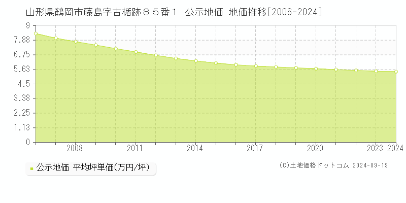 山形県鶴岡市藤島字古楯跡８５番１ 公示地価 地価推移[2006-2024]