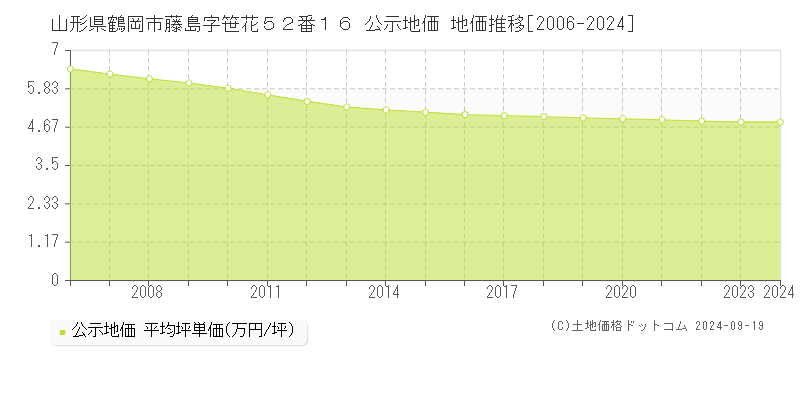 山形県鶴岡市藤島字笹花５２番１６ 公示地価 地価推移[2006-2024]