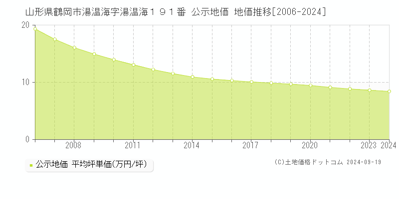 山形県鶴岡市湯温海字湯温海１９１番 公示地価 地価推移[2006-2024]