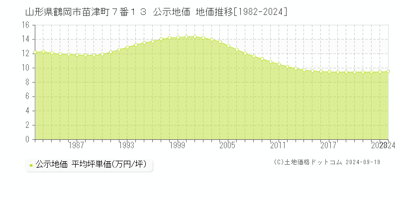 山形県鶴岡市苗津町７番１３ 公示地価 地価推移[1982-2024]