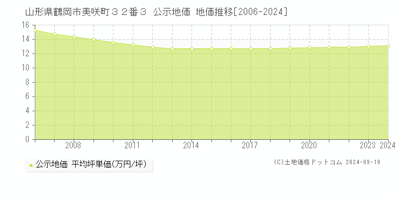 山形県鶴岡市美咲町３２番３ 公示地価 地価推移[2006-2024]