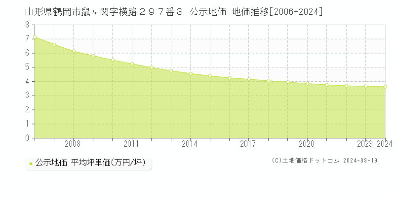 山形県鶴岡市鼠ヶ関字横路２９７番３ 公示地価 地価推移[2006-2024]