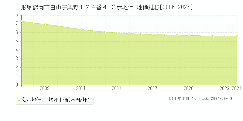 山形県鶴岡市白山字興野１２４番４ 公示地価 地価推移[2006-2024]