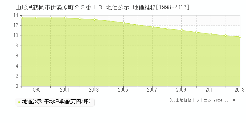 山形県鶴岡市伊勢原町２３番１３ 地価公示 地価推移[1998-2013]