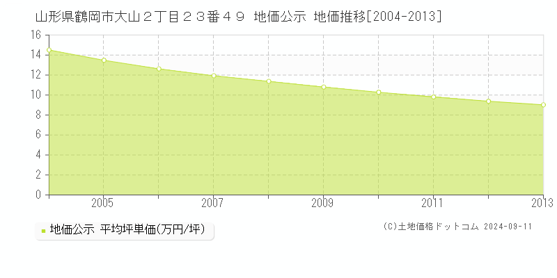 山形県鶴岡市大山２丁目２３番４９ 地価公示 地価推移[2004-2013]