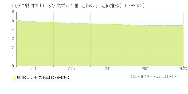 山形県鶴岡市上山添字文栄５１番 地価公示 地価推移[2014-2023]