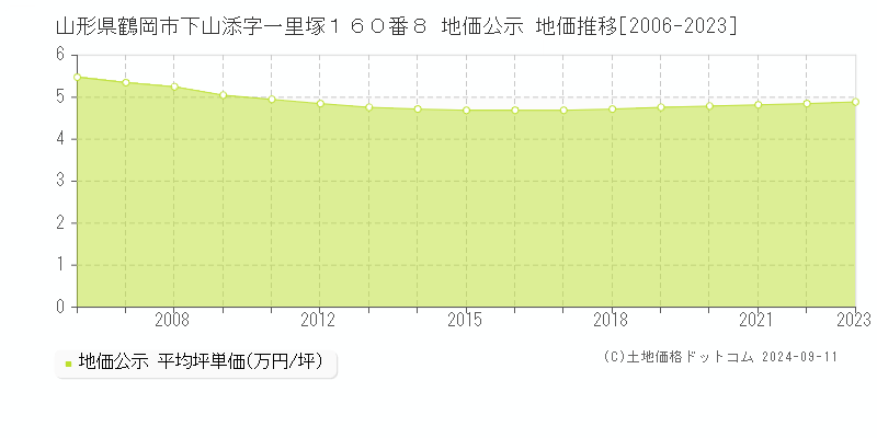 山形県鶴岡市下山添字一里塚１６０番８ 公示地価 地価推移[2006-2024]