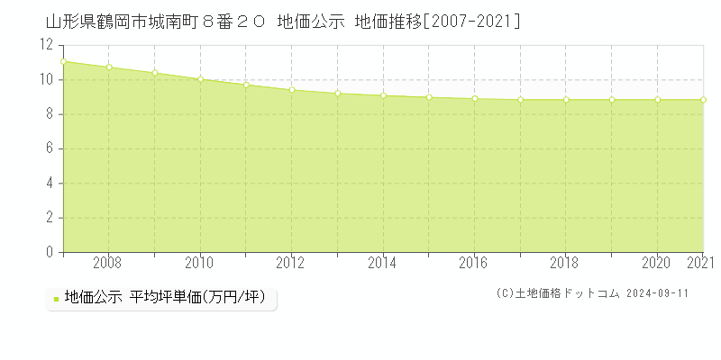 山形県鶴岡市城南町８番２０ 地価公示 地価推移[2007-2021]