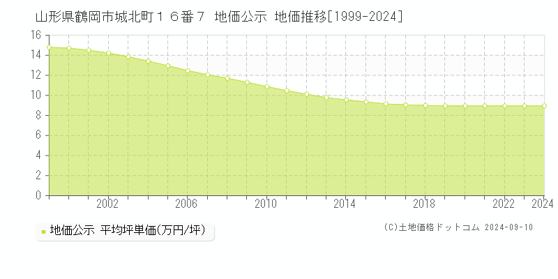 山形県鶴岡市城北町１６番７ 地価公示 地価推移[1999-2023]