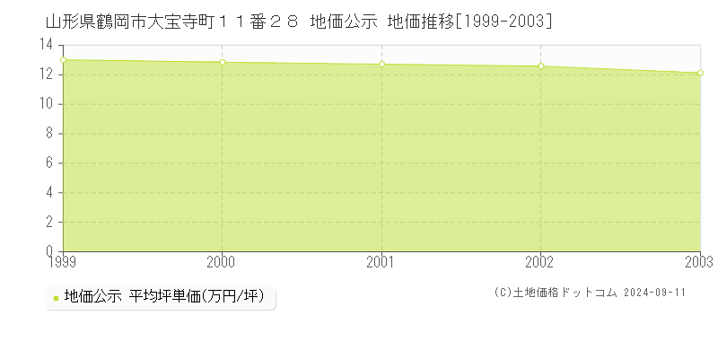 山形県鶴岡市大宝寺町１１番２８ 地価公示 地価推移[1999-2003]