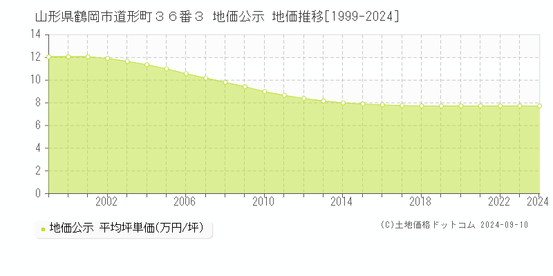 山形県鶴岡市道形町３６番３ 地価公示 地価推移[1999-2023]