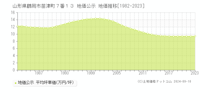 山形県鶴岡市苗津町７番１３ 公示地価 地価推移[1982-2024]