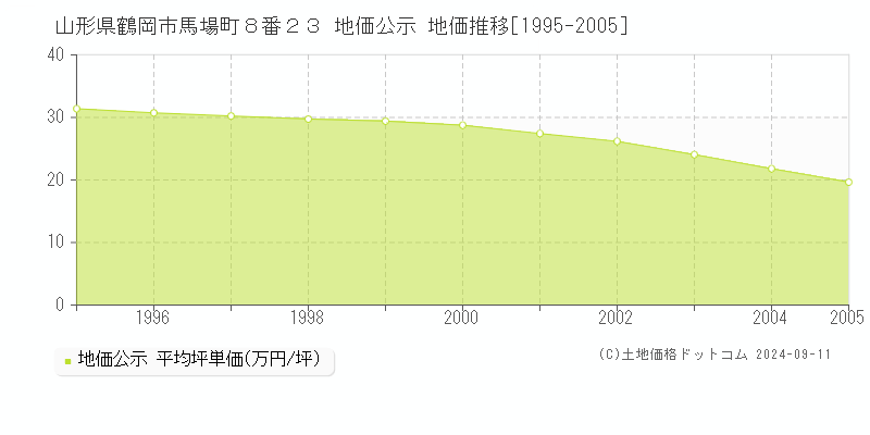 山形県鶴岡市馬場町８番２３ 公示地価 地価推移[1995-2005]