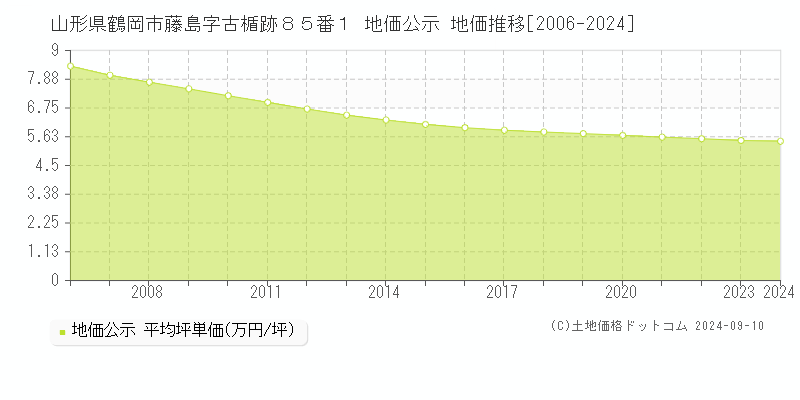 山形県鶴岡市藤島字古楯跡８５番１ 公示地価 地価推移[2006-2024]