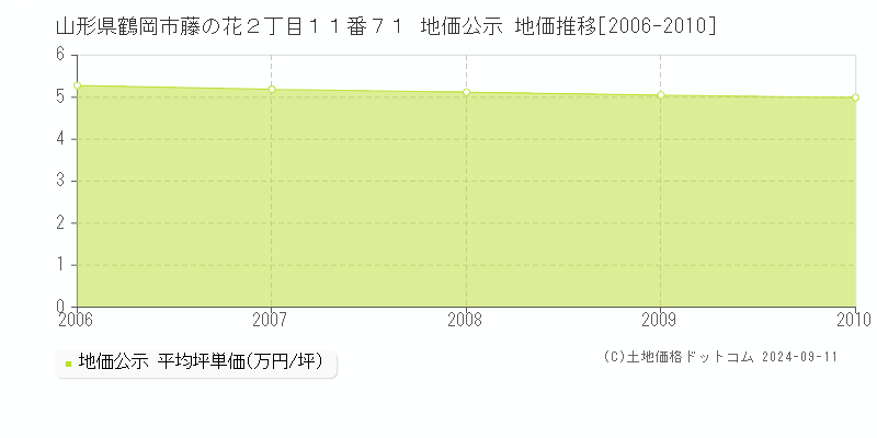 山形県鶴岡市藤の花２丁目１１番７１ 地価公示 地価推移[2006-2010]