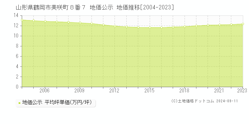 山形県鶴岡市美咲町８番７ 地価公示 地価推移[2004-2023]