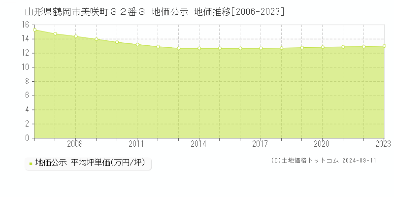 山形県鶴岡市美咲町３２番３ 地価公示 地価推移[2006-2023]