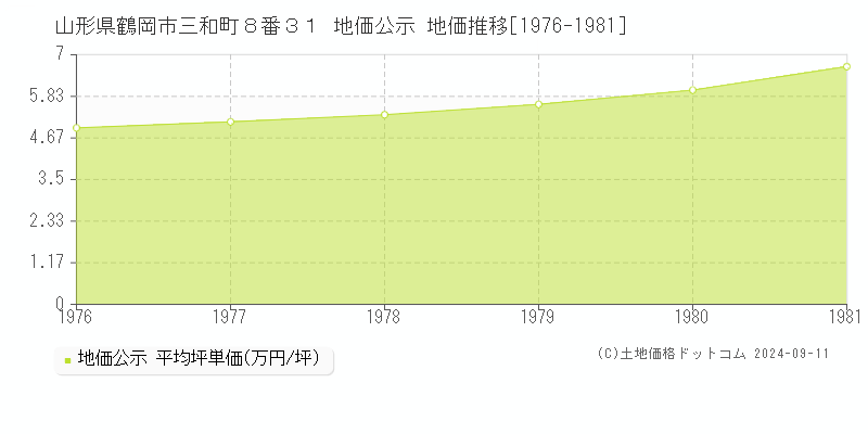 山形県鶴岡市三和町８番３１ 地価公示 地価推移[1976-1981]