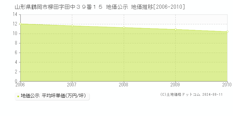 山形県鶴岡市柳田字田中３９番１５ 公示地価 地価推移[2006-2010]