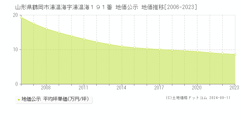 山形県鶴岡市湯温海字湯温海１９１番 地価公示 地価推移[2006-2023]