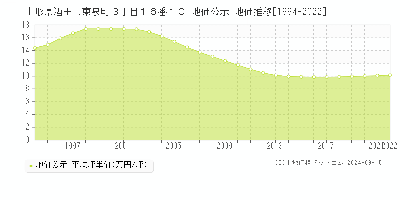 山形県酒田市東泉町３丁目１６番１０ 公示地価 地価推移[1994-2022]