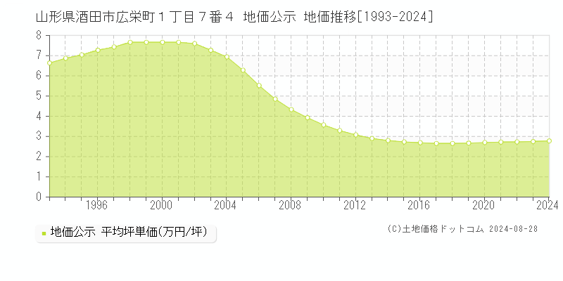 山形県酒田市広栄町１丁目７番４ 公示地価 地価推移[1993-2016]