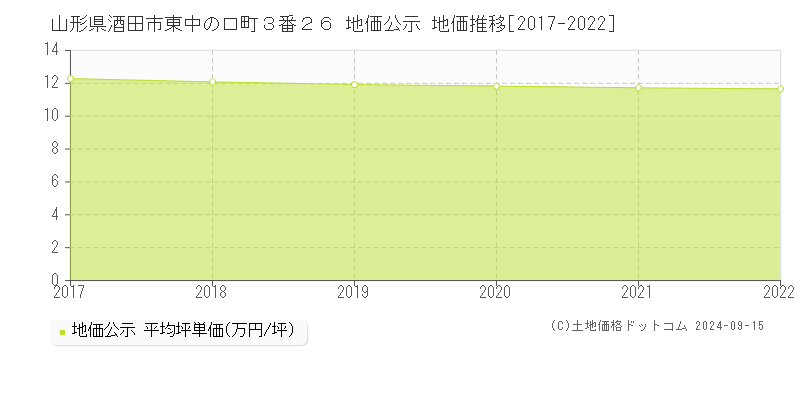 山形県酒田市東中の口町３番２６ 公示地価 地価推移[2017-2017]