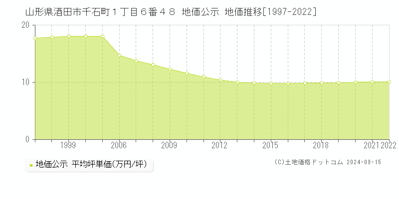 山形県酒田市千石町１丁目６番４８ 公示地価 地価推移[1997-2015]