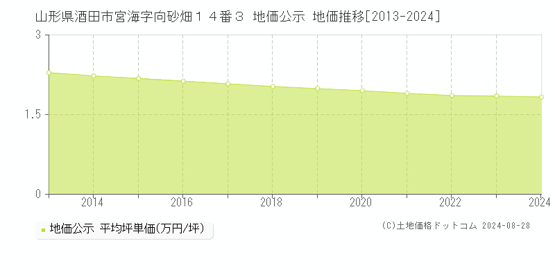 山形県酒田市宮海字向砂畑１４番３ 公示地価 地価推移[2013-2014]