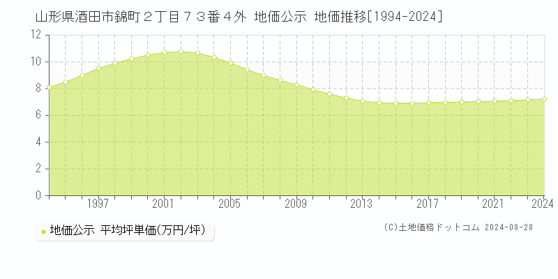 山形県酒田市錦町２丁目７３番４外 公示地価 地価推移[1994-2016]