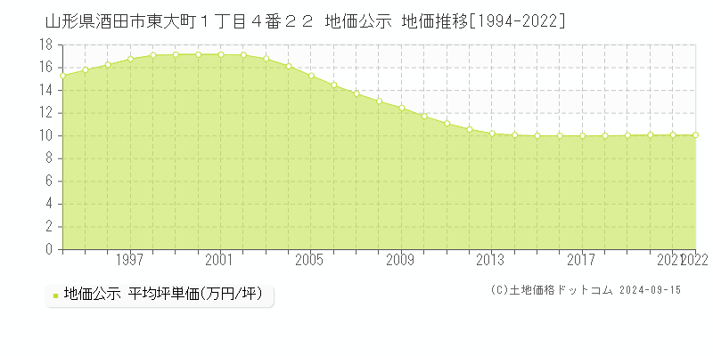 山形県酒田市東大町１丁目４番２２ 公示地価 地価推移[1994-2022]