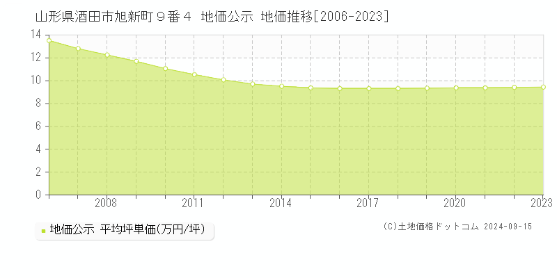 山形県酒田市旭新町９番４ 公示地価 地価推移[2006-2013]