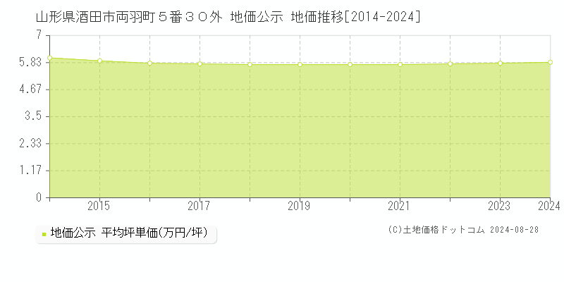 山形県酒田市両羽町５番３０外 地価公示 地価推移[2014-2023]