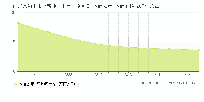 山形県酒田市北新橋１丁目１９番３ 公示地価 地価推移[2004-2018]