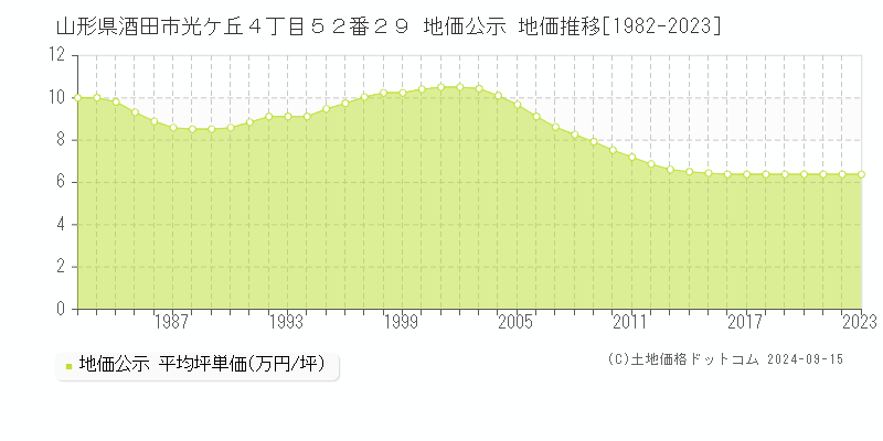 山形県酒田市光ケ丘４丁目５２番２９ 公示地価 地価推移[1982-2018]