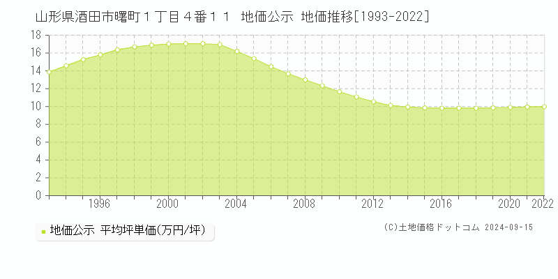 山形県酒田市曙町１丁目４番１１ 公示地価 地価推移[1993-2022]