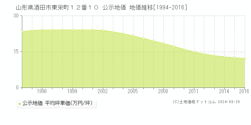 山形県酒田市東栄町１２番１０ 公示地価 地価推移[1994-2013]