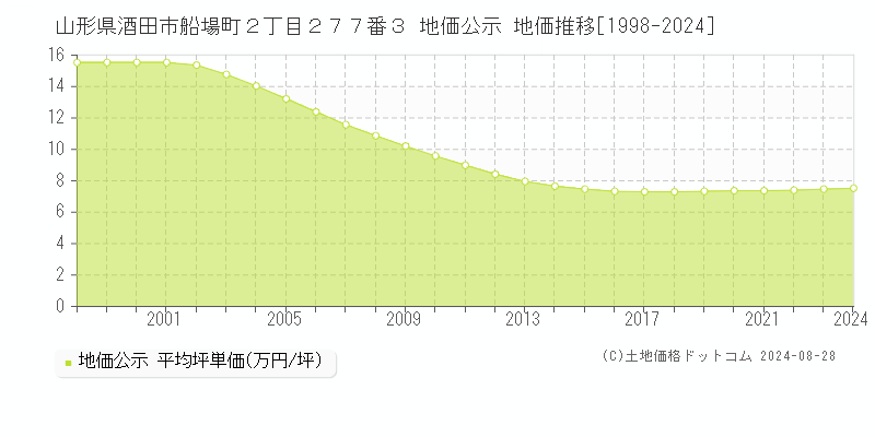 山形県酒田市船場町２丁目２７７番３ 地価公示 地価推移[1998-2024]