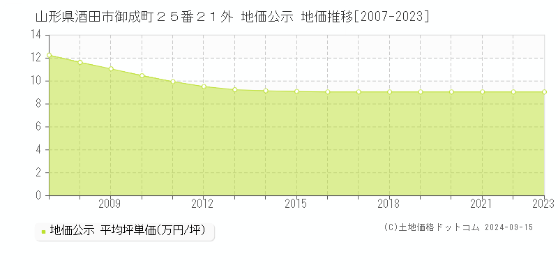 山形県酒田市御成町２５番２１外 公示地価 地価推移[2007-2015]